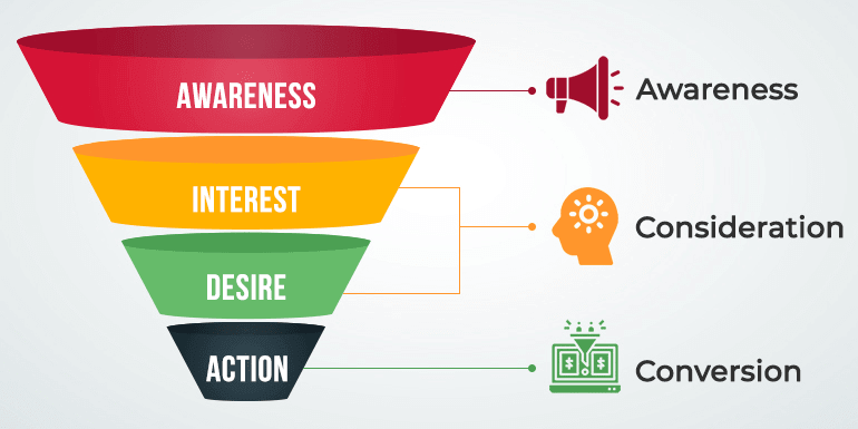 Funnel di marketing AIDA